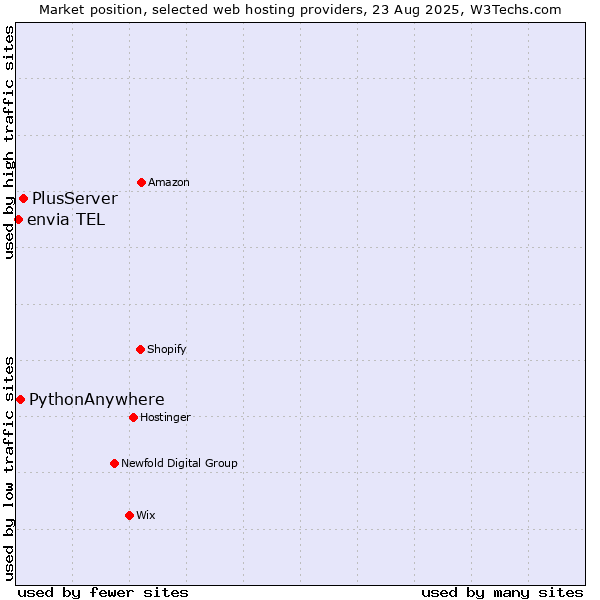 Market position of PlusServer vs. PythonAnywhere vs. envia TEL
