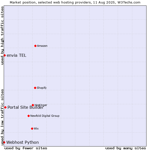 Market position of Portal Site Builder vs. envia TEL vs. Webhost Python