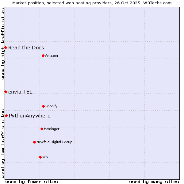 Market position of PythonAnywhere vs. Read the Docs vs. envia TEL