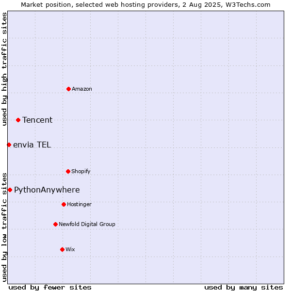 Market position of Tencent vs. PythonAnywhere vs. envia TEL