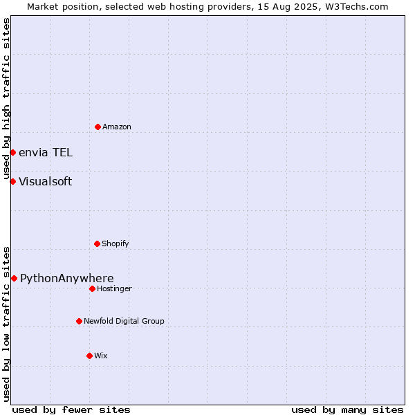 Market position of PythonAnywhere vs. Visualsoft vs. envia TEL