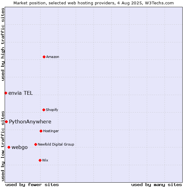 Market position of webgo vs. PythonAnywhere vs. envia TEL