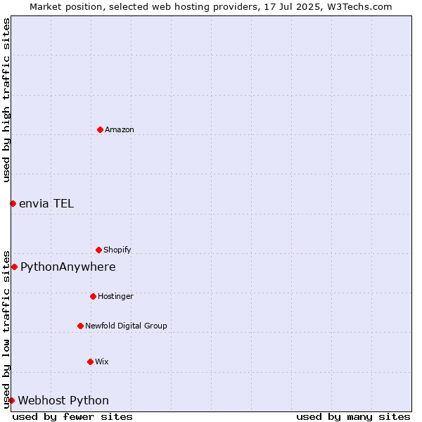 Market position of PythonAnywhere vs. envia TEL vs. Webhost Python