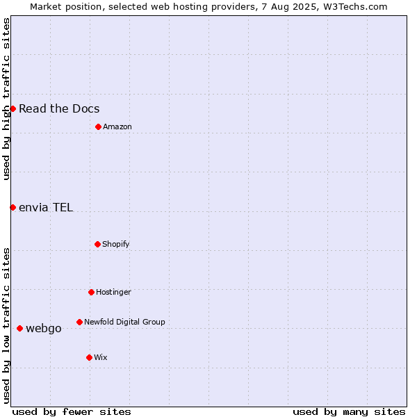 Market position of webgo vs. Read the Docs vs. envia TEL