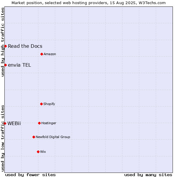 Market position of Read the Docs vs. envia TEL vs. WEBii