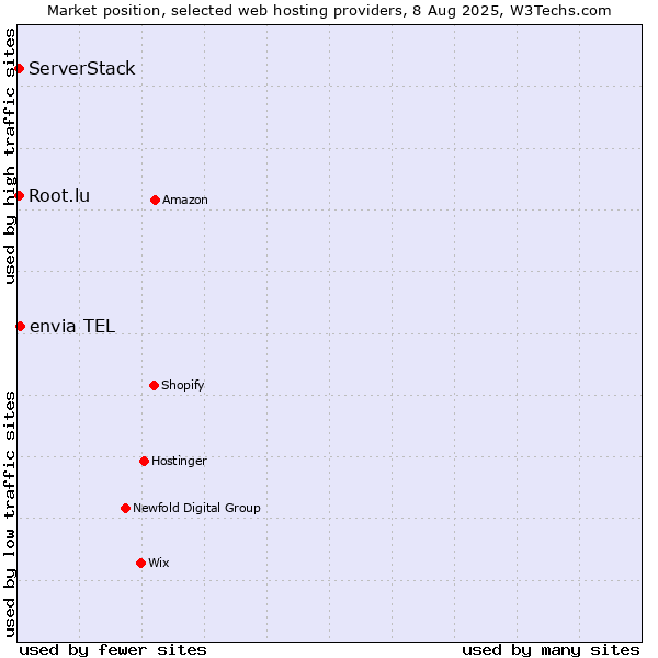 Market position of envia TEL vs. Root.lu vs. ServerStack