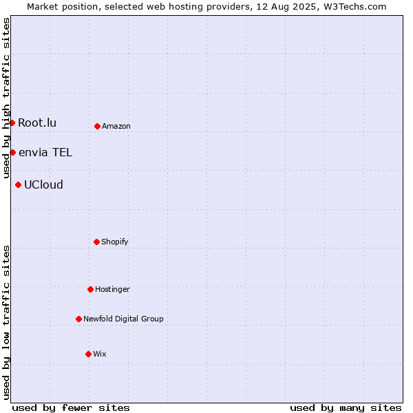Market position of UCloud vs. envia TEL vs. Root.lu