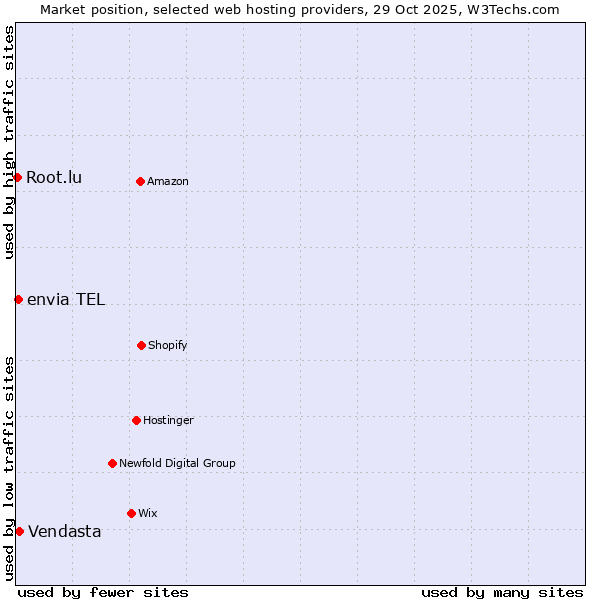 Market position of Vendasta vs. envia TEL vs. Root.lu