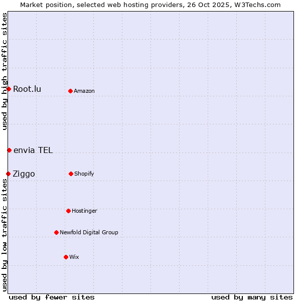 Market position of envia TEL vs. Root.lu vs. Ziggo