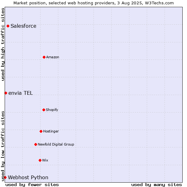 Market position of Salesforce vs. envia TEL vs. Webhost Python