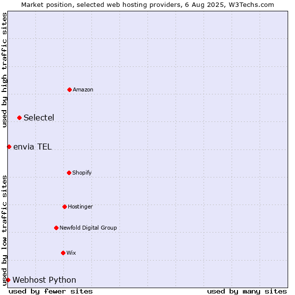 Market position of Selectel vs. envia TEL vs. Webhost Python