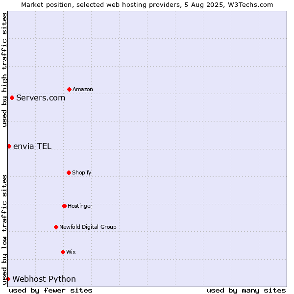 Market position of Servers.com vs. envia TEL vs. Webhost Python
