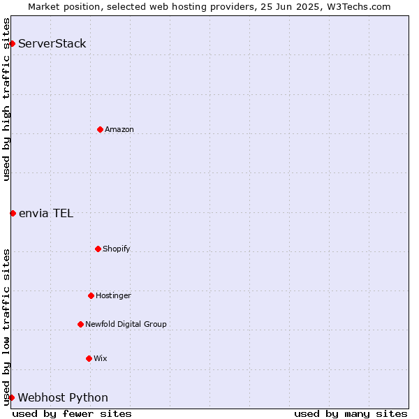 Market position of envia TEL vs. ServerStack vs. Webhost Python