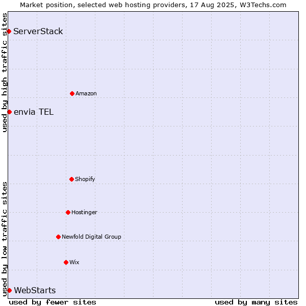Market position of WebStarts vs. envia TEL vs. ServerStack