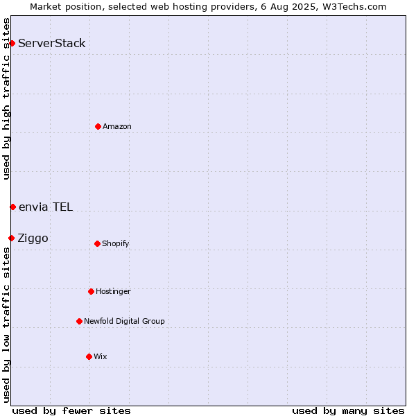 Market position of envia TEL vs. ServerStack vs. Ziggo