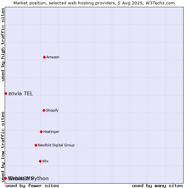 Market position of envia TEL vs. ShoutCMS vs. Webhost Python