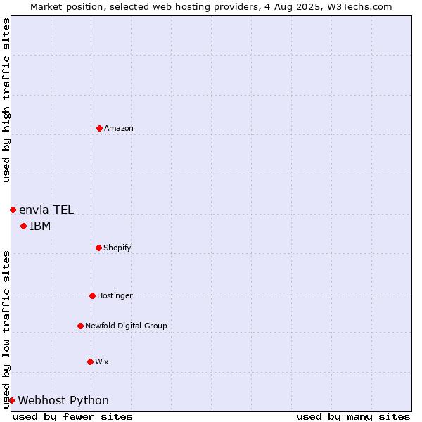 Market position of IBM vs. envia TEL vs. Webhost Python
