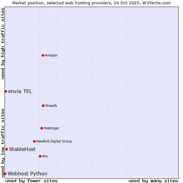 Market position of StableHost vs. envia TEL vs. Webhost Python