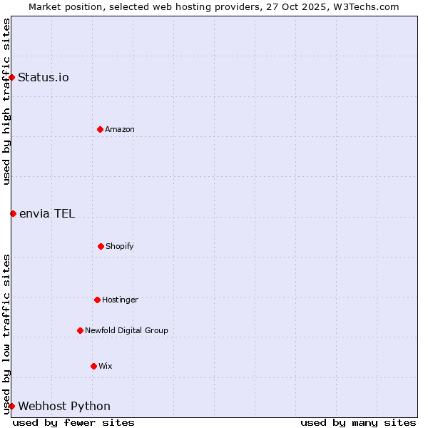 Market position of envia TEL vs. Status.io vs. Webhost Python