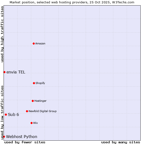 Market position of Sub 6 vs. envia TEL vs. Webhost Python