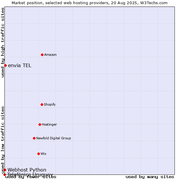 Market position of envia TEL vs. Webhost Python vs. Telefónica Uruguay