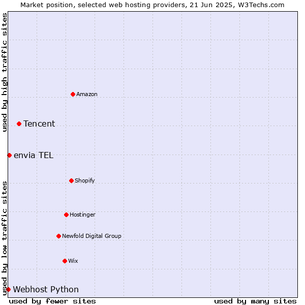 Market position of Tencent vs. envia TEL vs. Webhost Python
