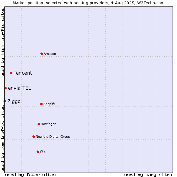 Market position of Tencent vs. envia TEL vs. Ziggo