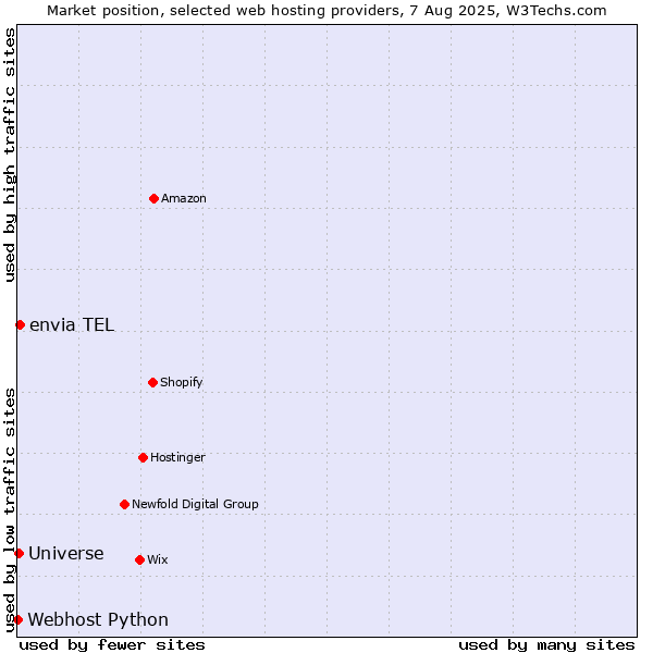 Market position of envia TEL vs. Universe vs. Webhost Python
