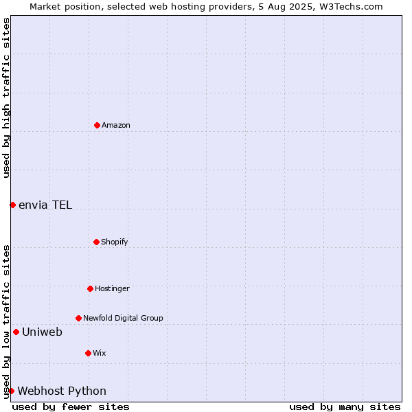 Market position of Uniweb vs. envia TEL vs. Webhost Python