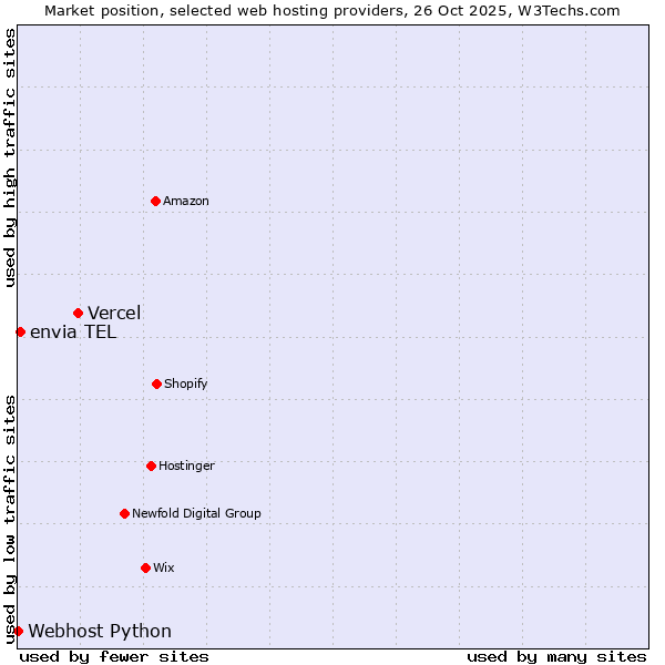 Market position of Vercel vs. envia TEL vs. Webhost Python