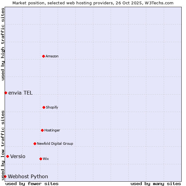 Market position of Versio vs. envia TEL vs. Webhost Python