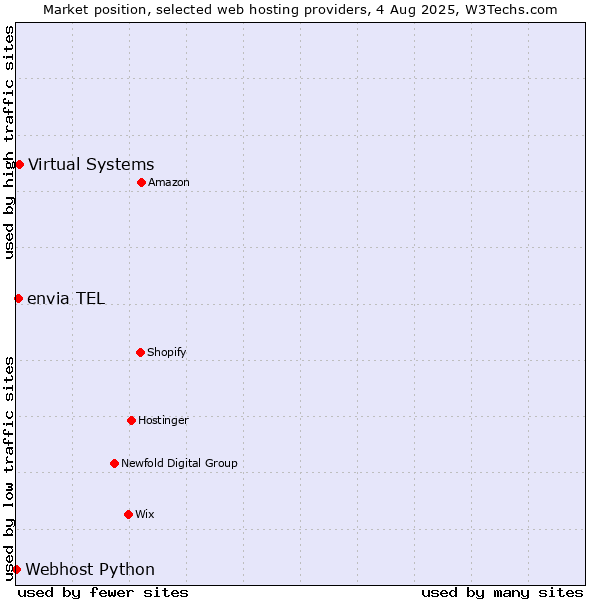 Market position of Virtual Systems vs. envia TEL vs. Webhost Python