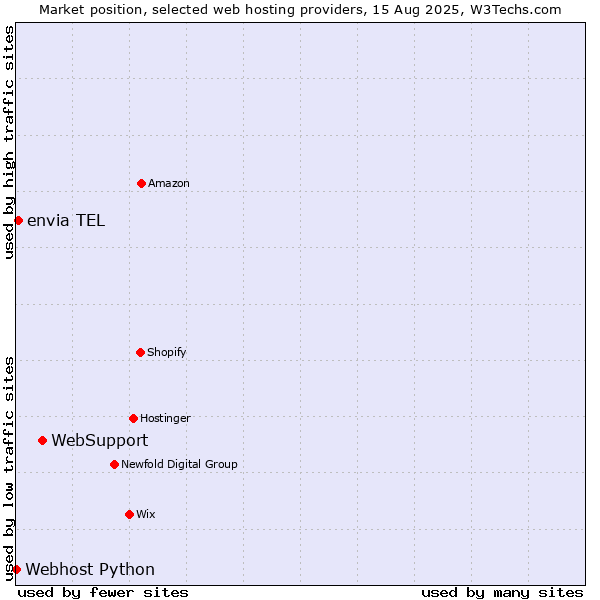 Market position of WebSupport vs. envia TEL vs. Webhost Python