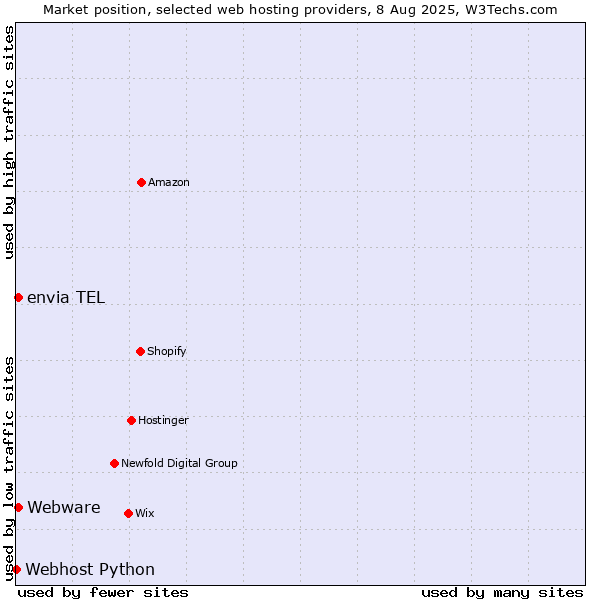Market position of envia TEL vs. Webware vs. Webhost Python