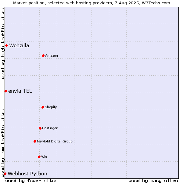 Market position of Webzilla vs. envia TEL vs. Webhost Python