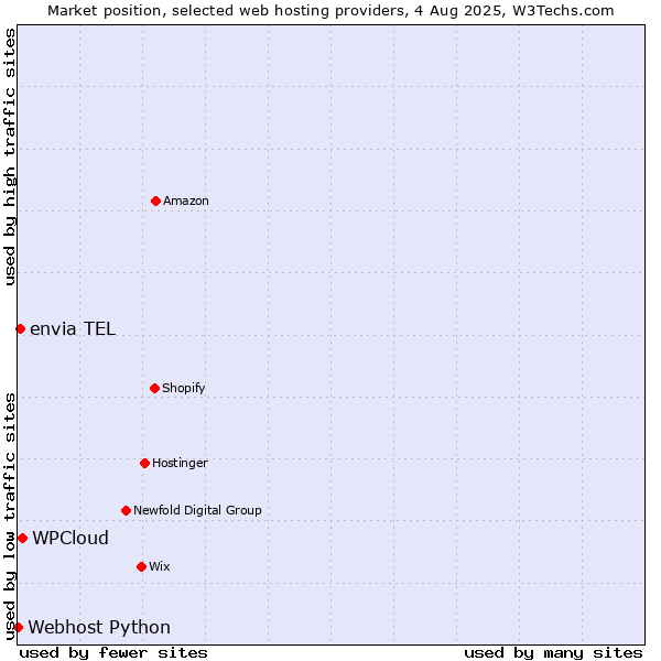 Market position of WPCloud vs. envia TEL vs. Webhost Python