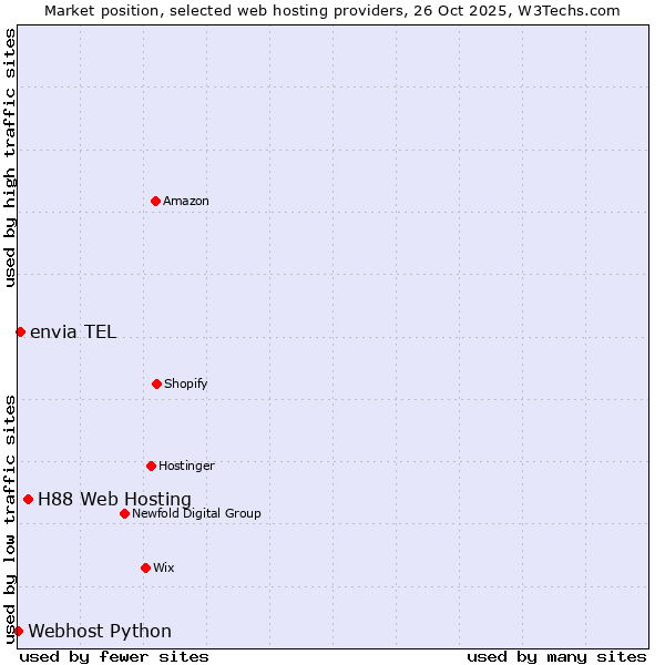 Market position of H88 Web Hosting vs. envia TEL vs. Webhost Python