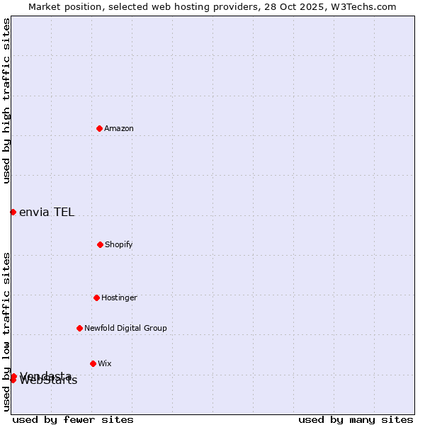 Market position of Vendasta vs. WebStarts vs. envia TEL