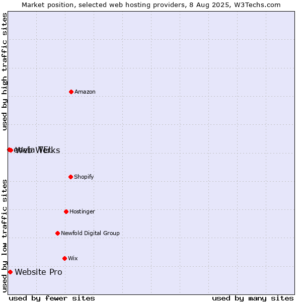 Market position of Web Werks vs. Website Pro vs. envia TEL