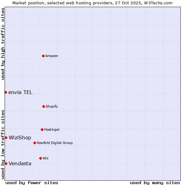 Market position of WiziShop vs. Vendasta vs. envia TEL