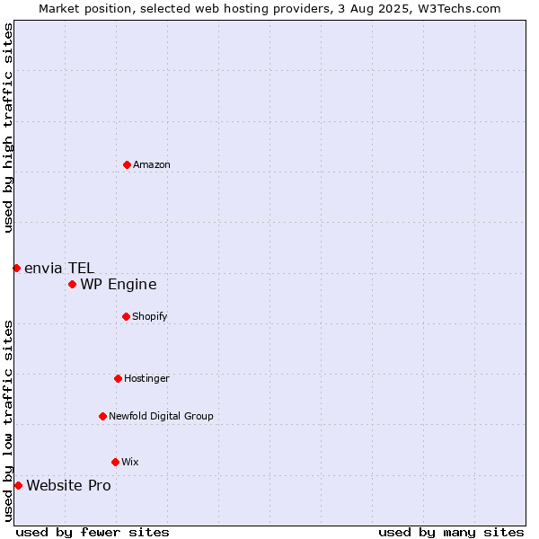 Market position of WP Engine vs. Website Pro vs. envia TEL