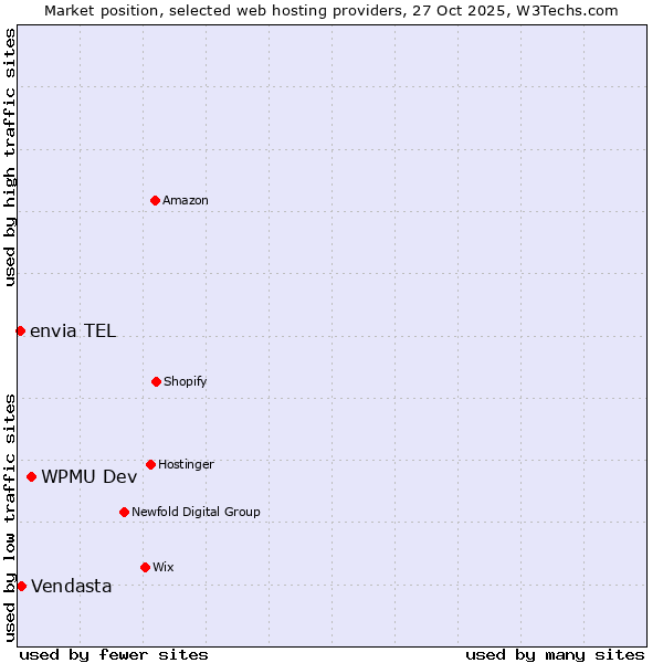Market position of WPMU Dev vs. Vendasta vs. envia TEL