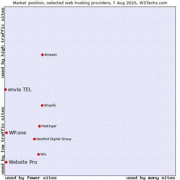 Market position of WP.one vs. Website Pro vs. envia TEL