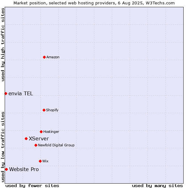 Market position of XServer vs. Website Pro vs. envia TEL