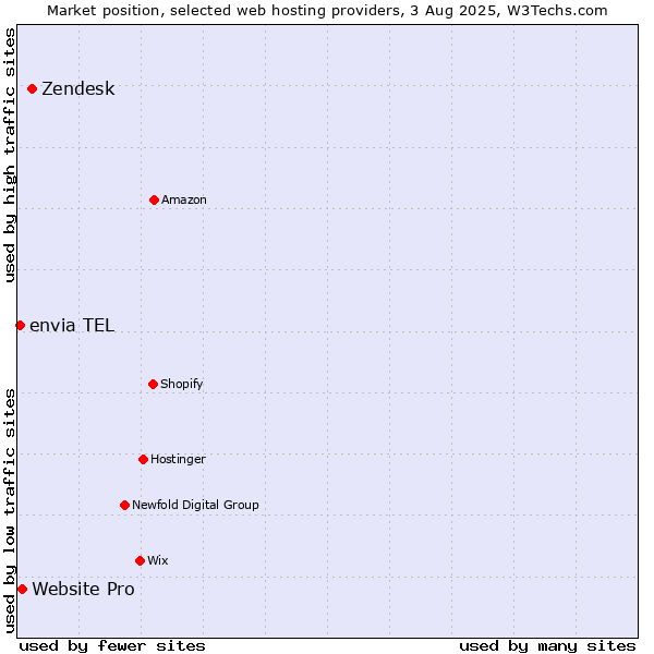 Market position of Zendesk vs. Website Pro vs. envia TEL
