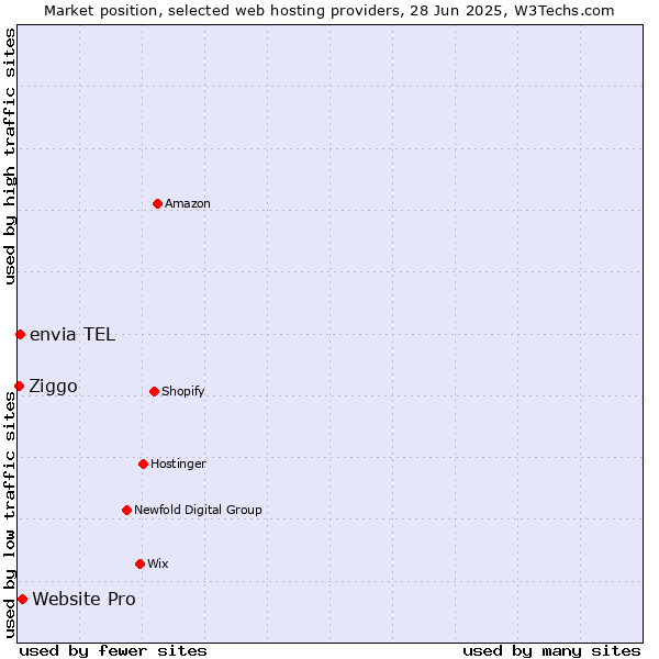 Market position of Website Pro vs. envia TEL vs. Ziggo