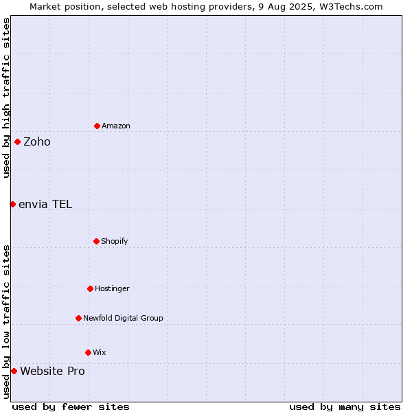 Market position of Zoho vs. Website Pro vs. envia TEL