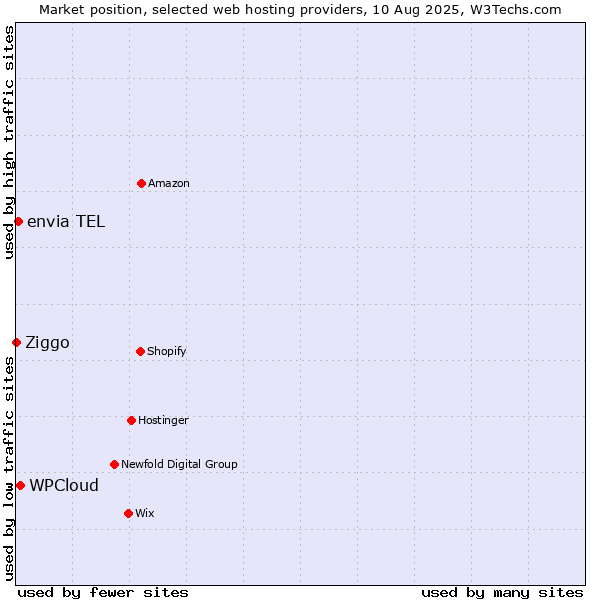 Market position of WPCloud vs. envia TEL vs. Ziggo