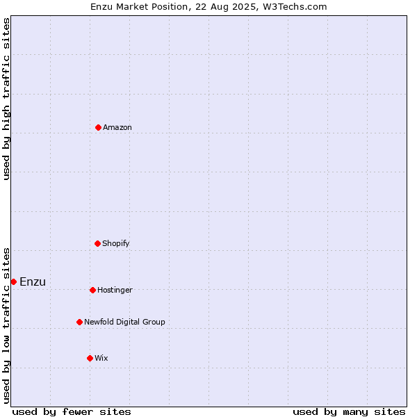 Market position of Enzu