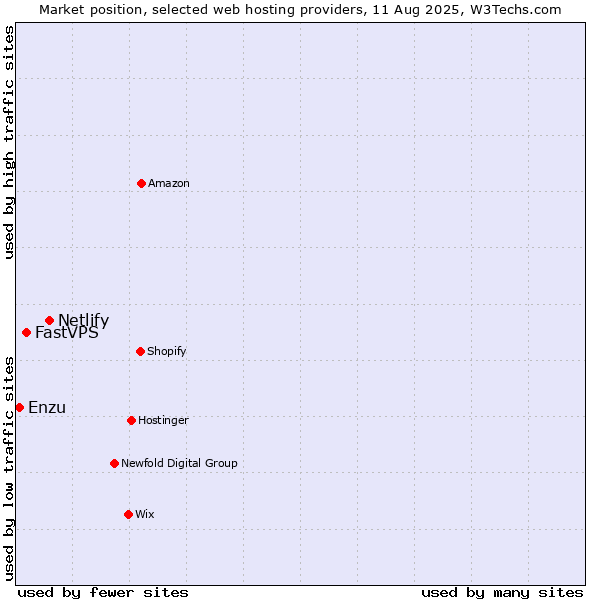 Market position of Netlify vs. FastVPS vs. Enzu
